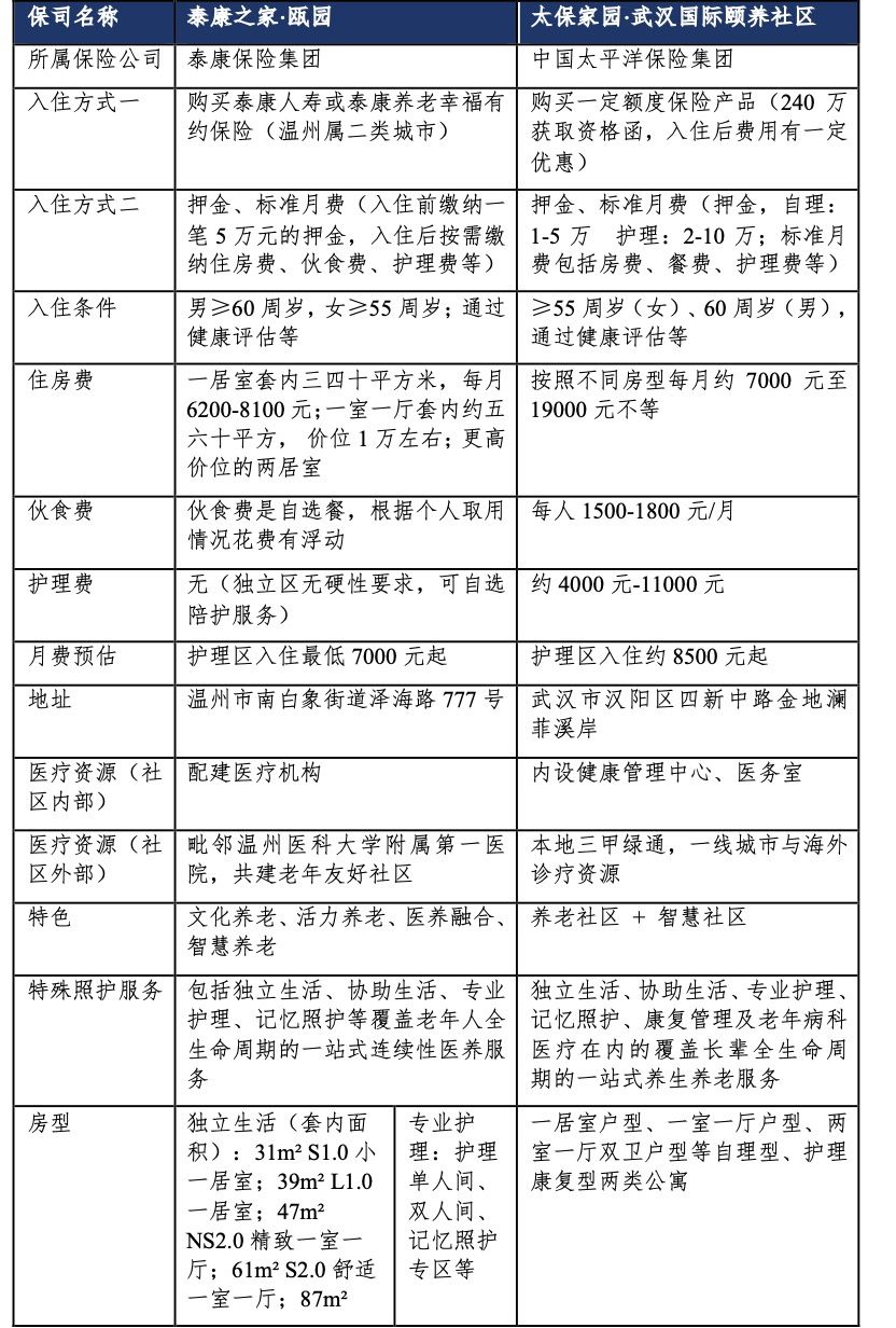 瓯园、太保家园武汉社区有何特色？｜保险养老测评（第九期）k8凯发网站险资养老社区版图更新：十月新开业泰康之家·(图3)