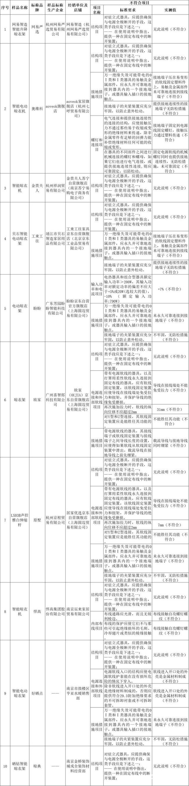 尔、箭牌、雷士、悍高等品牌不达标马竞合作伙伴智能晾衣架测评：苏泊(图3)