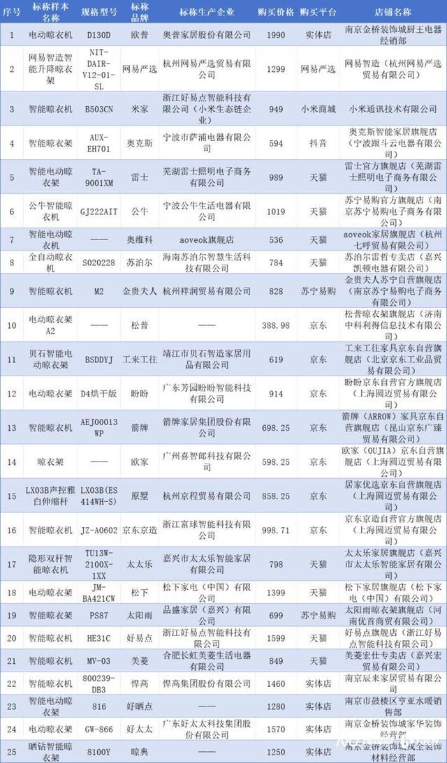 尔、箭牌、雷士、悍高等品牌不达标马竞合作伙伴智能晾衣架测评：苏泊(图2)